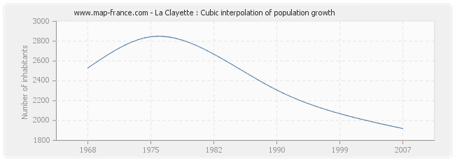 La Clayette : Cubic interpolation of population growth